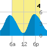 Entrance tide chart for Friday, June 4, 2021