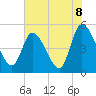 Entrance tide chart for Tuesday, June 8, 2021