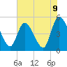 Entrance tide chart for Wednesday, June 9, 2021