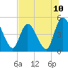 Entrance tide chart for Saturday, July 10, 2021