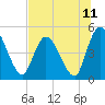 Entrance tide chart for Sunday, July 11, 2021