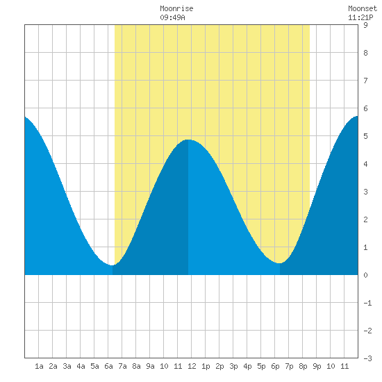 Entrance tide chart for Tuesday, July 13, 2021
