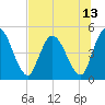Entrance tide chart for Tuesday, July 13, 2021
