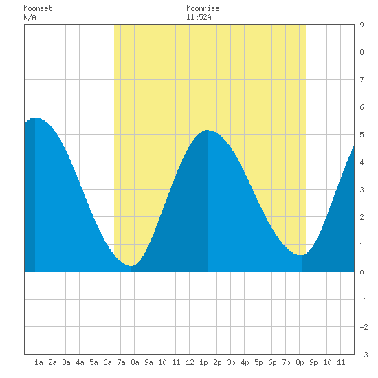 Entrance tide chart for Thursday, July 15, 2021