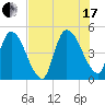 Entrance tide chart for Saturday, July 17, 2021
