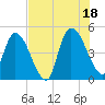 Entrance tide chart for Sunday, July 18, 2021