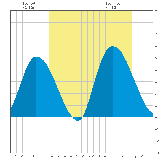 Entrance tide chart for Monday, July 19, 2021