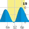 Entrance tide chart for Monday, July 19, 2021