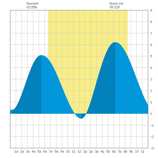 Entrance tide chart for Tuesday, July 20, 2021