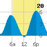 Entrance tide chart for Tuesday, July 20, 2021