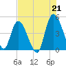 Entrance tide chart for Wednesday, July 21, 2021