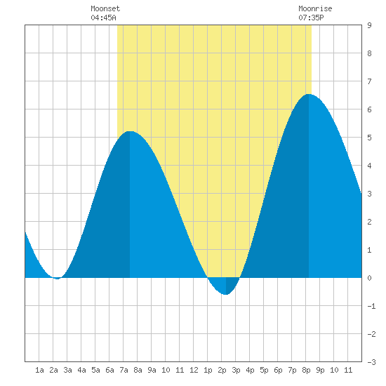 Entrance tide chart for Thursday, July 22, 2021