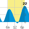 Entrance tide chart for Thursday, July 22, 2021