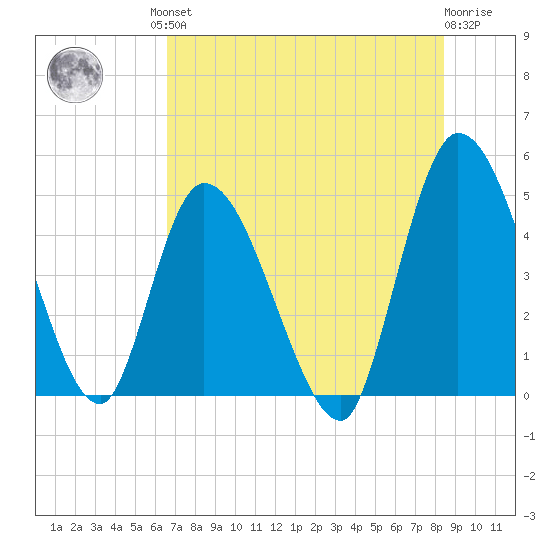 Entrance tide chart for Friday, July 23, 2021