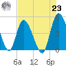 Entrance tide chart for Friday, July 23, 2021