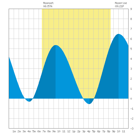 Entrance tide chart for Saturday, July 24, 2021