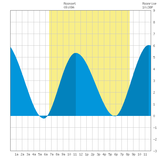 Entrance tide chart for Monday, July 26, 2021