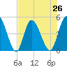 Entrance tide chart for Monday, July 26, 2021