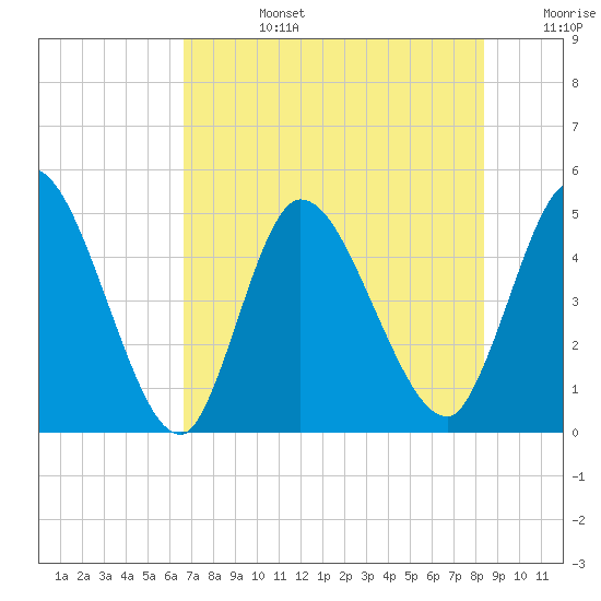 Entrance tide chart for Tuesday, July 27, 2021