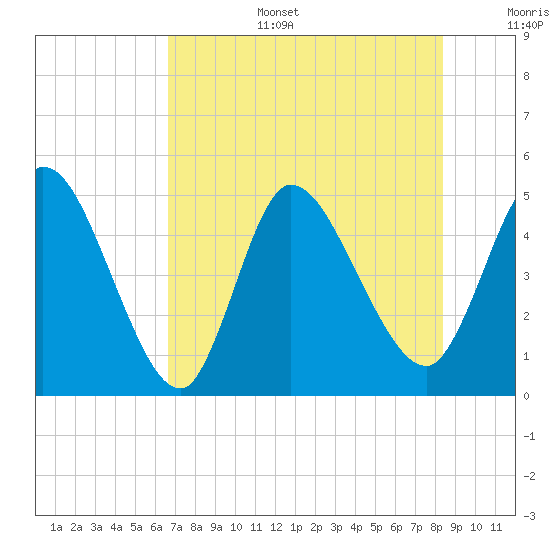 Entrance tide chart for Wednesday, July 28, 2021