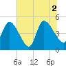 Entrance tide chart for Friday, July 2, 2021