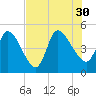 Entrance tide chart for Friday, July 30, 2021
