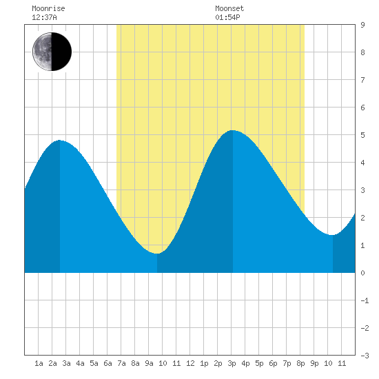 Entrance tide chart for Saturday, July 31, 2021