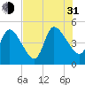 Entrance tide chart for Saturday, July 31, 2021