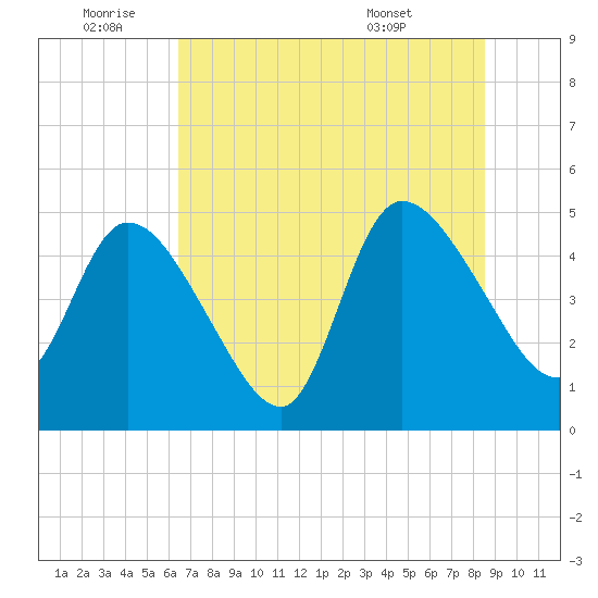 Entrance tide chart for Saturday, July 3, 2021