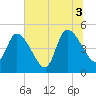 Entrance tide chart for Saturday, July 3, 2021