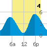 Entrance tide chart for Sunday, July 4, 2021