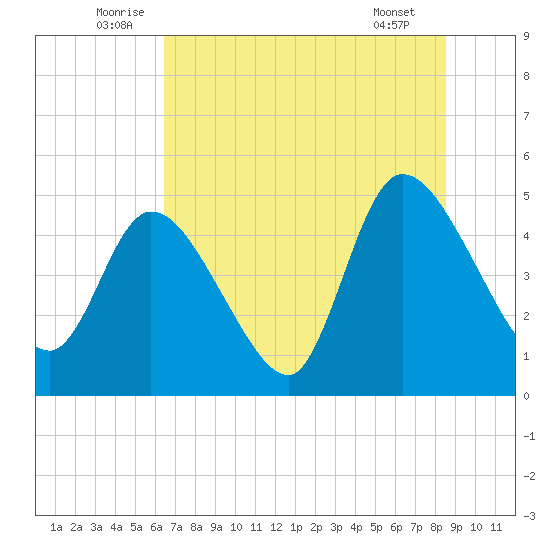 Entrance tide chart for Monday, July 5, 2021