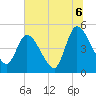 Entrance tide chart for Tuesday, July 6, 2021