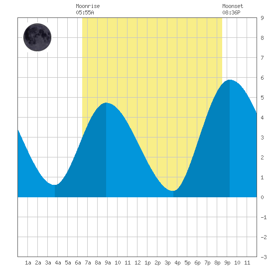Entrance tide chart for Friday, July 9, 2021