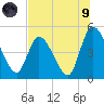 Entrance tide chart for Friday, July 9, 2021
