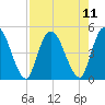 Entrance tide chart for Wednesday, August 11, 2021