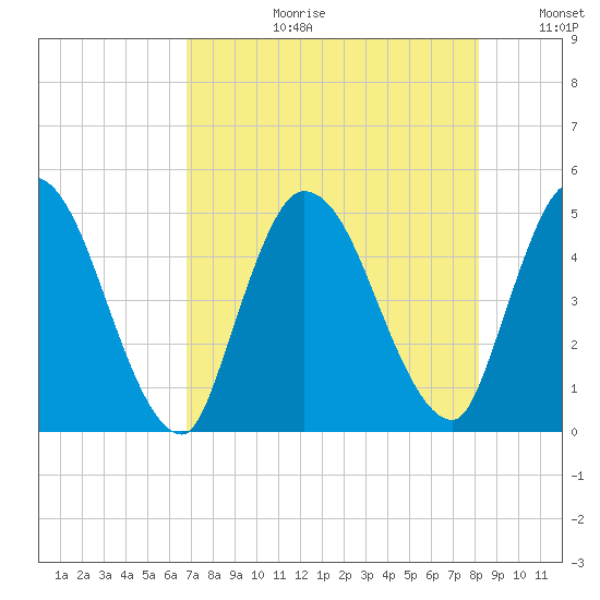 Entrance tide chart for Thursday, August 12, 2021