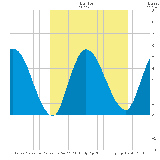 Entrance tide chart for Friday, August 13, 2021