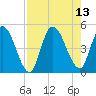 Entrance tide chart for Friday, August 13, 2021
