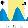 Entrance tide chart for Sunday, August 15, 2021
