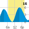 Entrance tide chart for Monday, August 16, 2021