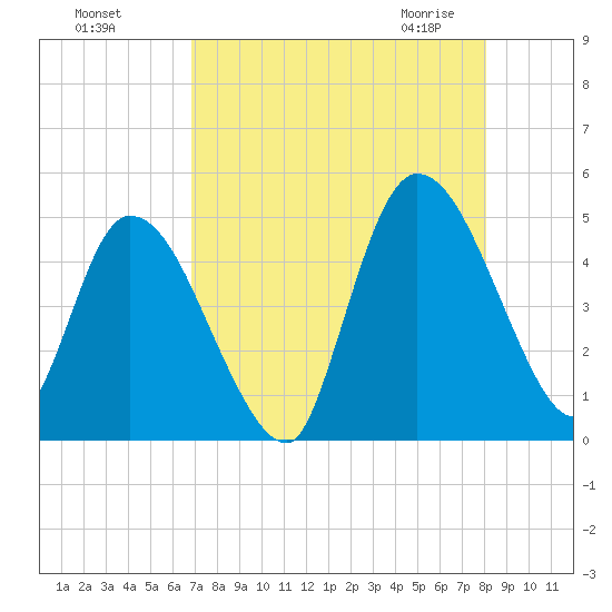 Entrance tide chart for Tuesday, August 17, 2021