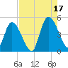 Entrance tide chart for Tuesday, August 17, 2021