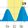 Entrance tide chart for Thursday, August 19, 2021