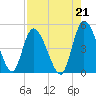 Entrance tide chart for Saturday, August 21, 2021