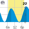 Entrance tide chart for Sunday, August 22, 2021