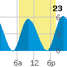 Entrance tide chart for Monday, August 23, 2021