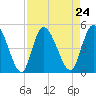 Entrance tide chart for Tuesday, August 24, 2021