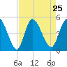 Entrance tide chart for Wednesday, August 25, 2021