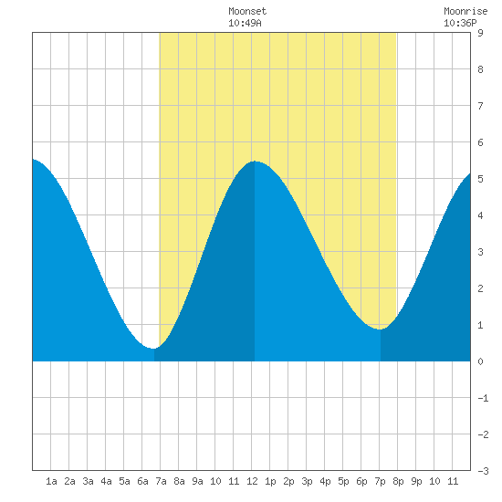 Entrance tide chart for Thursday, August 26, 2021